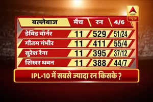20 20 Ka King Kaun: Know who score the highest in IPL 10 via graphics