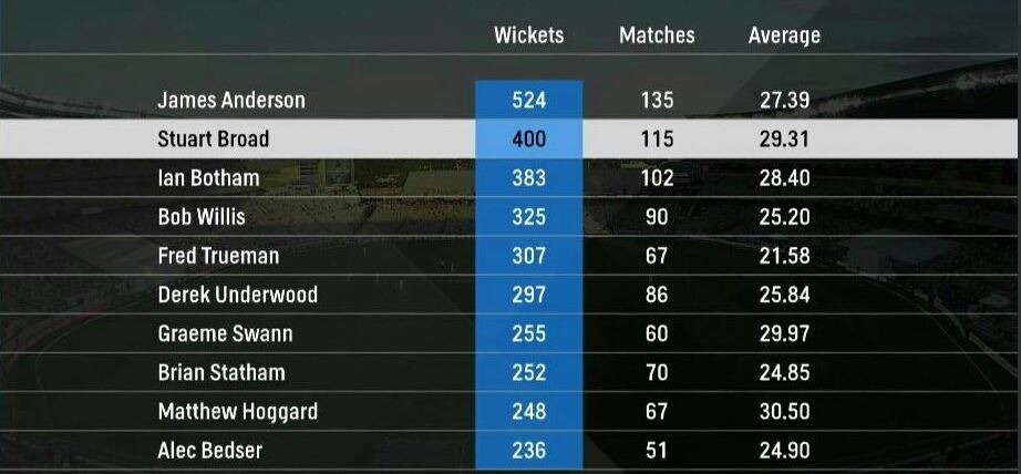 The most successful England Test bowler is Broad's new-ball partner James Anderson with 523 from 134 matches.
