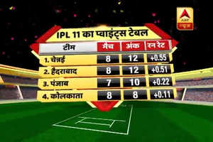 IPL 2018 points table: Know the ranking of the teams