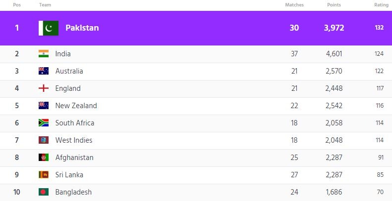 The freshly released ICC T20I team rankings/ Image Courtesy: ICC