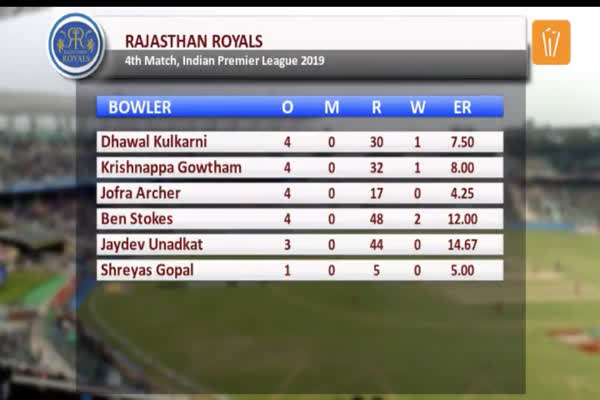 IPL 2019 | Match Highlights: Rajasthan Royals vs Kings XI Punjab