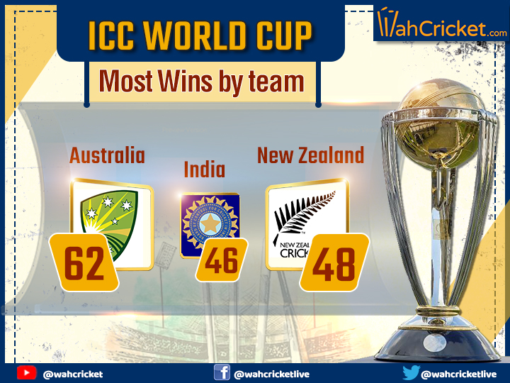 ICC World Cup: Most Titles To Best Win Percentage, A Look Into Major ...