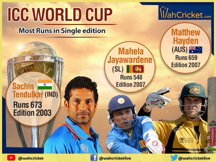 ICC World Cup Batting Records, In Pics: Sachin's prolific run scoring, Gayle' six hitting prowess and more