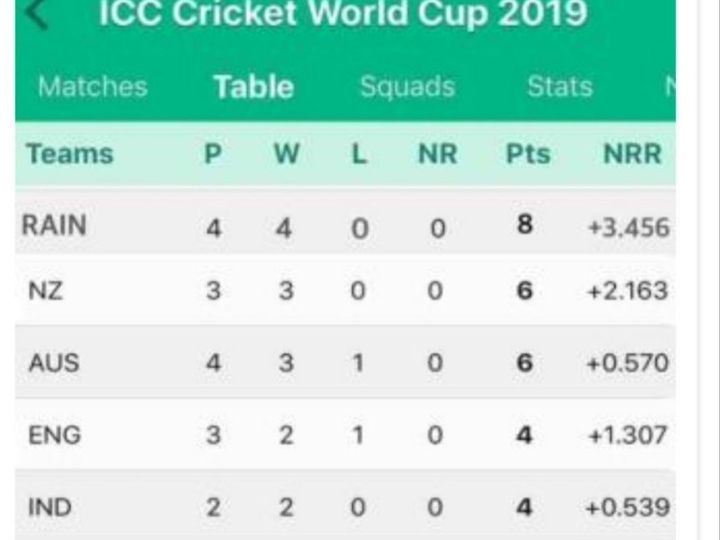 World Cup 2019: Fans put rain on top of points table after 4 matches washed off
