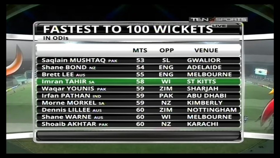 साउथ अफ्रीका के लिए इमरान ताहिर ने 45 रन देकर 7 विकेट लिए. इस रिकॉर्ड गेंदबाजी के साथ ताहिर अपने देश के लिए सबसे तेज 100 वनडे विकेट लेने वाले गेंदबाज भी बन गए. 

