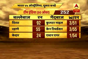 INDvsAUS: भारत ने ऑस्ट्रेलिया को दिया 253 रनों का लक्ष्य, जानिए बड़ी बातें