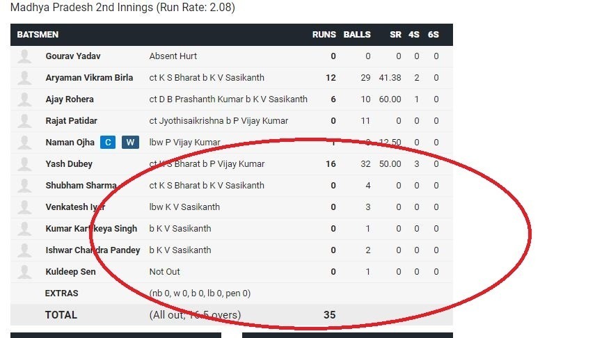 ranji trophy from 353 to 35 all out madhya pradesh slide in the blink of an eye रणजी ट्रॉफी: बिना कोई रन जोड़े 35/3 से 35 रनों पर ऑल-आउट हो गई मध्य प्रदेश की टीम