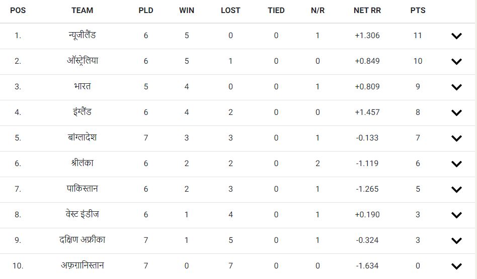 World Cup: इन तीन टीमों का सेमीफाइनल खेलना तय, बांग्लादेश-पाकिस्तान के लिए अब भी उम्मीद बरकरार