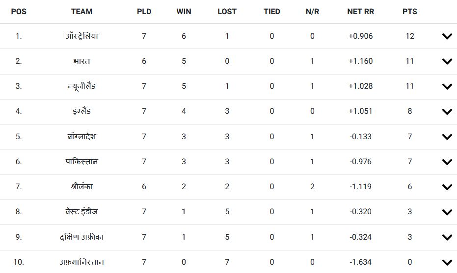 World Cup 2019: सेमीफाइनल में किस टीम का दावा है मजबूत, पाकिस्तान-श्रीलंका-बांग्लादेश के हैं क्या चांस