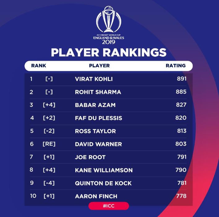 इसके अलावा रॉस टेलर पांचवे, जो रूट सातवें, केन विलियमसन आठवें, क्विंटन डी कॉक नौवें और ऑस्ट्रेलियाई कप्तान एरॉन फिंच दसवें स्थान पर मौजूद हैं.